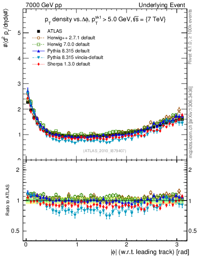 Plot of pt-vs-dphi in 7000 GeV pp collisions
