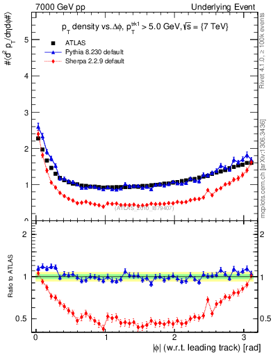 Plot of pt-vs-dphi in 7000 GeV pp collisions