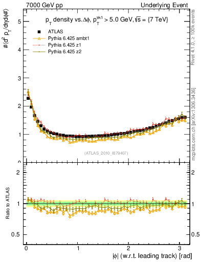 Plot of pt-vs-dphi in 7000 GeV pp collisions