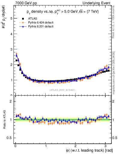 Plot of pt-vs-dphi in 7000 GeV pp collisions