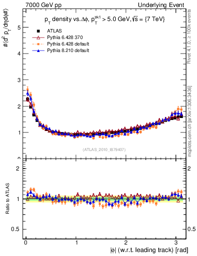 Plot of pt-vs-dphi in 7000 GeV pp collisions
