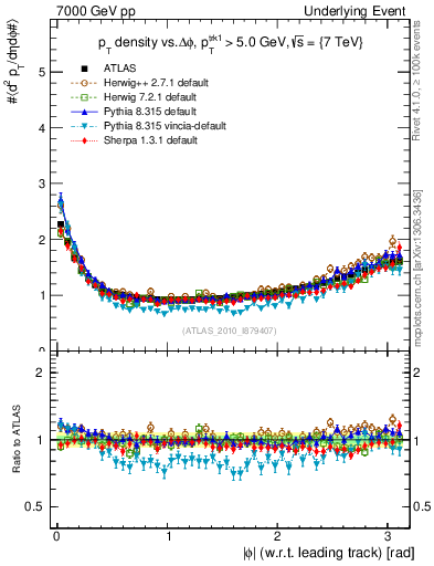 Plot of pt-vs-dphi in 7000 GeV pp collisions