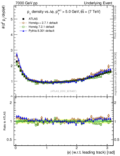 Plot of pt-vs-dphi in 7000 GeV pp collisions