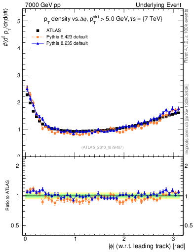 Plot of pt-vs-dphi in 7000 GeV pp collisions