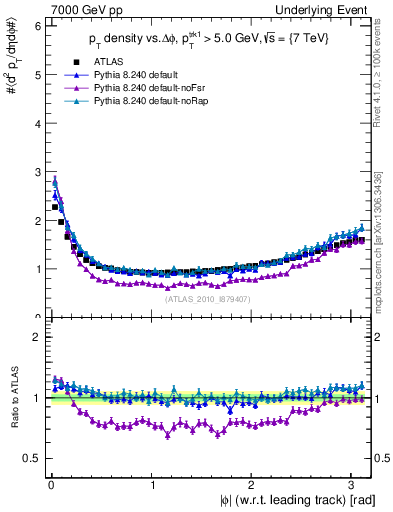 Plot of pt-vs-dphi in 7000 GeV pp collisions