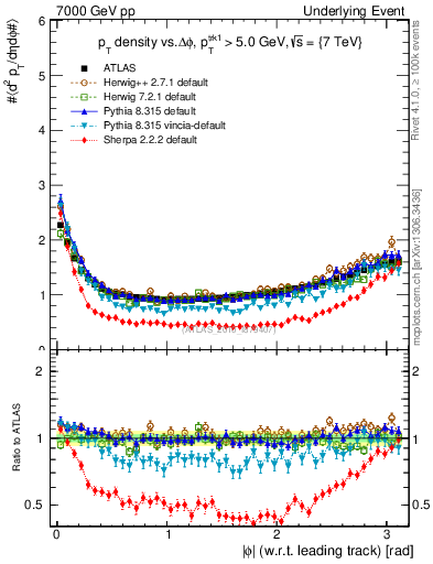 Plot of pt-vs-dphi in 7000 GeV pp collisions