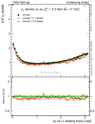 Plot of pt-vs-dphi in 7000 GeV pp collisions