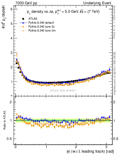 Plot of pt-vs-dphi in 7000 GeV pp collisions