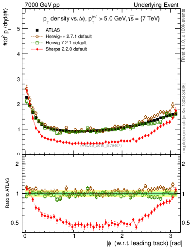 Plot of pt-vs-dphi in 7000 GeV pp collisions