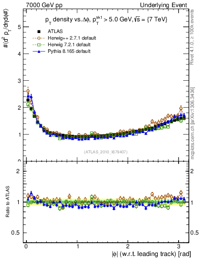 Plot of pt-vs-dphi in 7000 GeV pp collisions