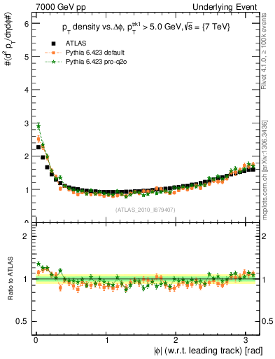 Plot of pt-vs-dphi in 7000 GeV pp collisions