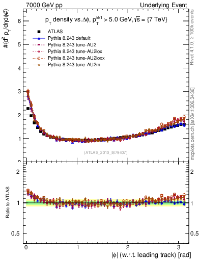 Plot of pt-vs-dphi in 7000 GeV pp collisions