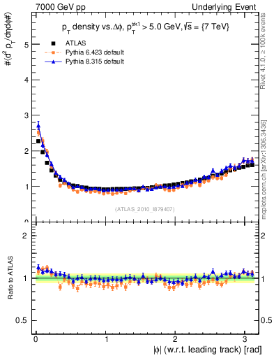 Plot of pt-vs-dphi in 7000 GeV pp collisions