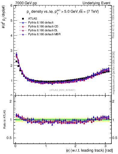 Plot of pt-vs-dphi in 7000 GeV pp collisions
