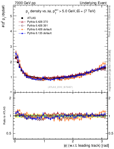 Plot of pt-vs-dphi in 7000 GeV pp collisions