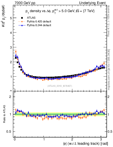 Plot of pt-vs-dphi in 7000 GeV pp collisions
