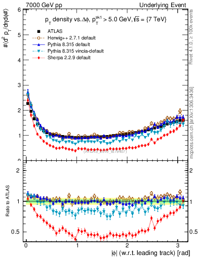 Plot of pt-vs-dphi in 7000 GeV pp collisions