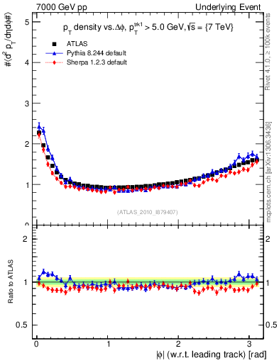 Plot of pt-vs-dphi in 7000 GeV pp collisions