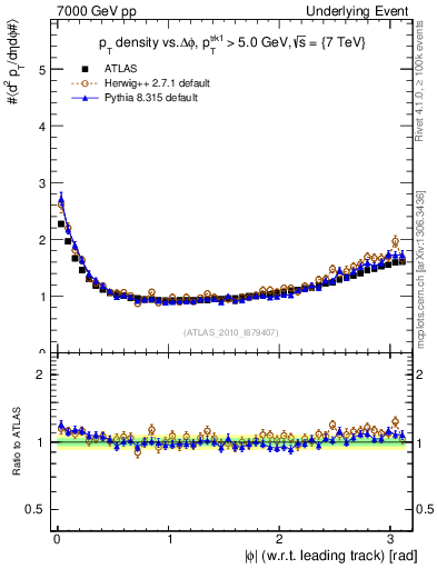 Plot of pt-vs-dphi in 7000 GeV pp collisions