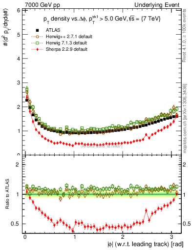 Plot of pt-vs-dphi in 7000 GeV pp collisions