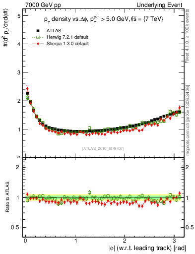 Plot of pt-vs-dphi in 7000 GeV pp collisions