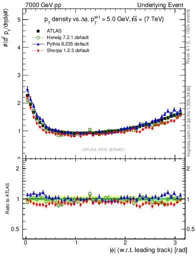 Plot of pt-vs-dphi in 7000 GeV pp collisions