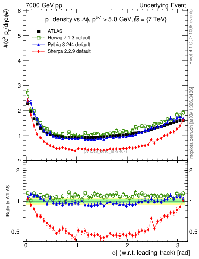 Plot of pt-vs-dphi in 7000 GeV pp collisions