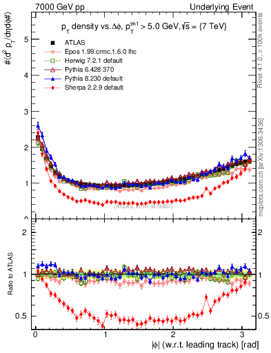 Plot of pt-vs-dphi in 7000 GeV pp collisions