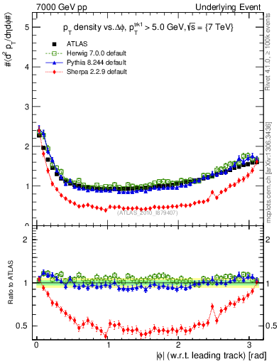 Plot of pt-vs-dphi in 7000 GeV pp collisions