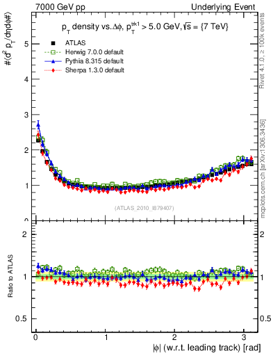 Plot of pt-vs-dphi in 7000 GeV pp collisions