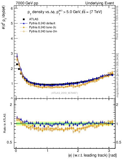 Plot of pt-vs-dphi in 7000 GeV pp collisions