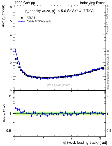 Plot of pt-vs-dphi in 7000 GeV pp collisions