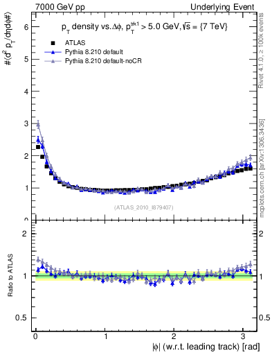 Plot of pt-vs-dphi in 7000 GeV pp collisions