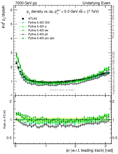 Plot of pt-vs-dphi in 7000 GeV pp collisions