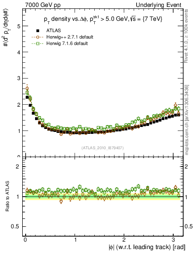 Plot of pt-vs-dphi in 7000 GeV pp collisions
