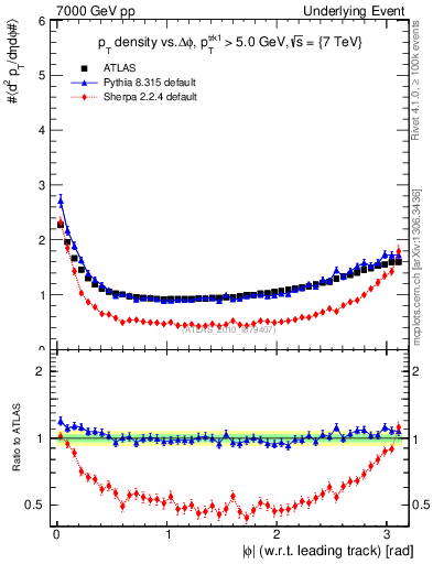Plot of pt-vs-dphi in 7000 GeV pp collisions