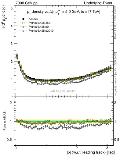 Plot of pt-vs-dphi in 7000 GeV pp collisions
