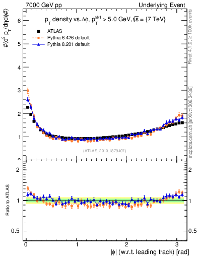 Plot of pt-vs-dphi in 7000 GeV pp collisions