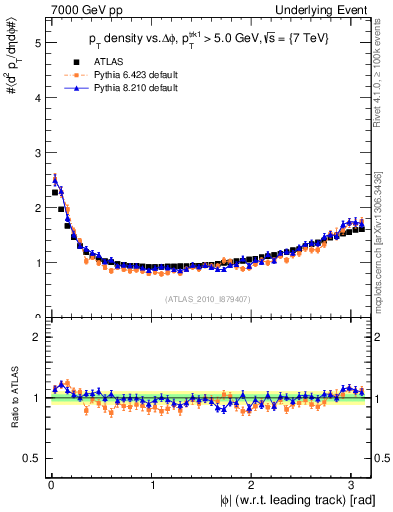 Plot of pt-vs-dphi in 7000 GeV pp collisions