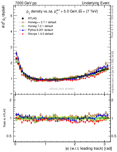 Plot of pt-vs-dphi in 7000 GeV pp collisions