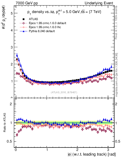 Plot of pt-vs-dphi in 7000 GeV pp collisions