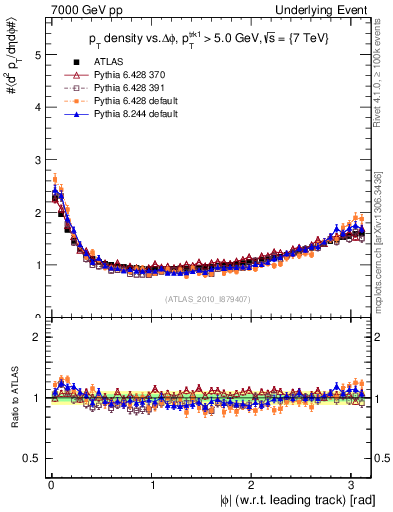 Plot of pt-vs-dphi in 7000 GeV pp collisions