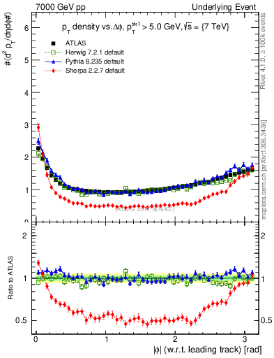 Plot of pt-vs-dphi in 7000 GeV pp collisions