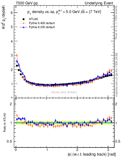 Plot of pt-vs-dphi in 7000 GeV pp collisions
