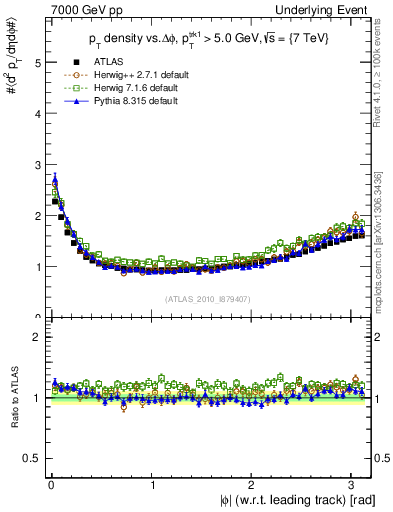 Plot of pt-vs-dphi in 7000 GeV pp collisions