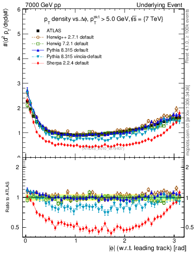 Plot of pt-vs-dphi in 7000 GeV pp collisions