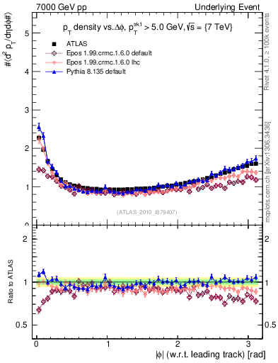 Plot of pt-vs-dphi in 7000 GeV pp collisions