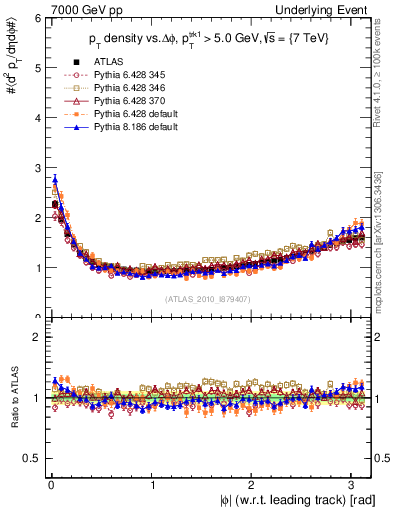 Plot of pt-vs-dphi in 7000 GeV pp collisions