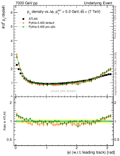 Plot of pt-vs-dphi in 7000 GeV pp collisions
