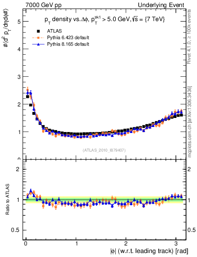 Plot of pt-vs-dphi in 7000 GeV pp collisions